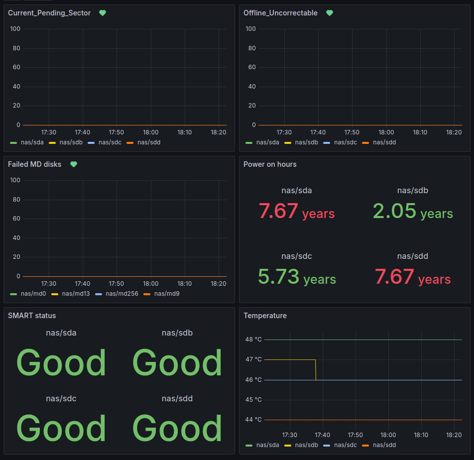 Дашборд Grafana показывающий SMART status, температуру, статус mdraid и прочие связанные метрики